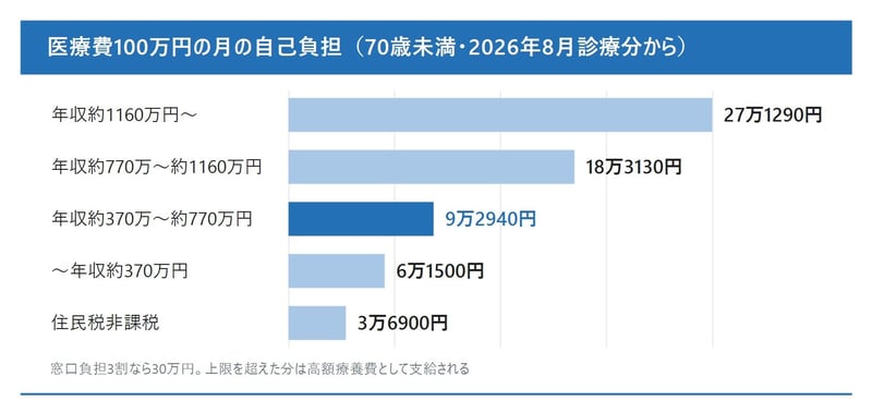 70歳未満の医療費100万円の月の自己負担（所得区分別・2026年8月診療分から）