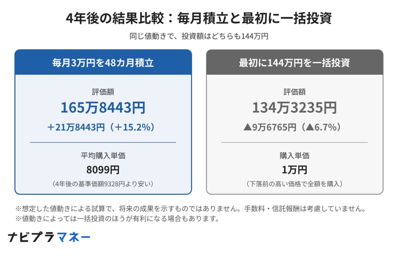 4年後の結果比較：毎月積立と最初に一括投資