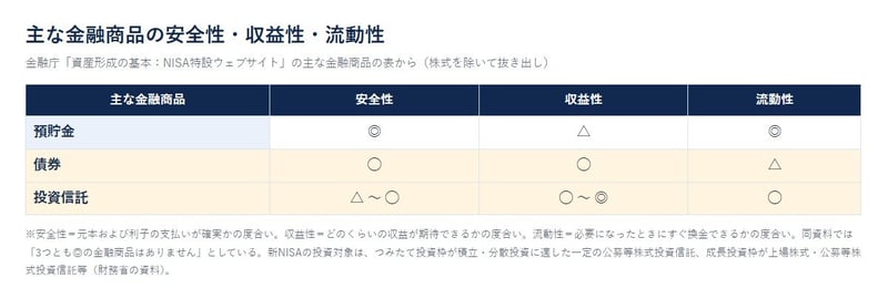 主な金融商品の安全性・収益性・流動性