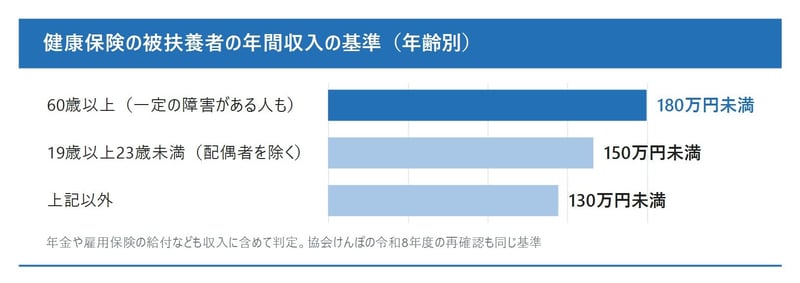 健康保険の被扶養者の年間収入の基準（年齢別）