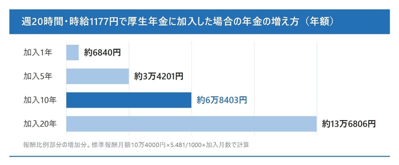 週20時間・時給1177円で10年加入すると、厚生年金は年約6万8403円増えます