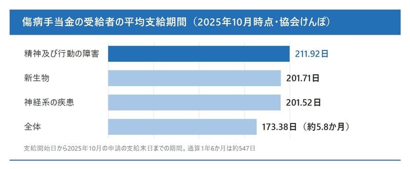 傷病手当金の受給者の病気別の平均支給期間（2025年10月時点）