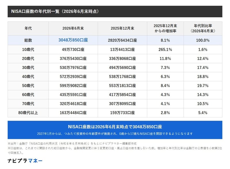 NISA口座数の年代別一覧（2026年6月末時点）