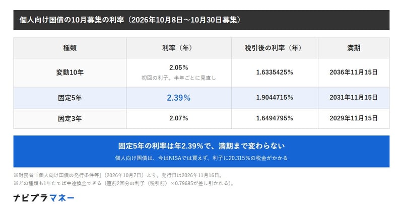 個人向け国債の10月募集の利率は、変動10年が初回年2.05％、固定5年が年2.39％、固定3年が年2.07％。固定5年の税引後の利率は年1.9044715％