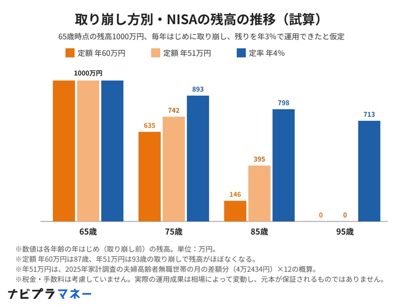 取り崩し方別・NISAの残高の推移（試算）