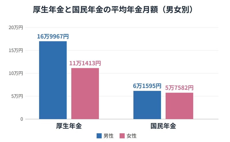 厚生年金の平均月額は男女で約5万9000円の差がある一方、国民年金の男女差は約4000円