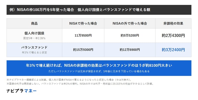 NISAの枠100万円を5年使うと、個人向け国債はNISAで11万9500円、NISAの外で約9万5200円で非課税の効果は約2万4300円。年3％のバランスファンドはNISAで約15万9300円、NISAの外で約12万6900円で非課税の効果は約3万2400円
