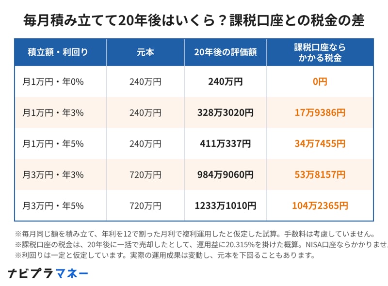 毎月積み立てて20年後はいくら？課税口座との税金の差