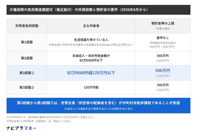 2026年8月からの介護保険の負担限度額認定の要件。第1段階は生活保護を受けている人（預貯金の要件なし）と、世帯全員が市町村民税非課税の老齢福祉年金受給者（預貯金1000万円以下、夫婦2000万円以下）。世帯全員が市町村民税非課税で、本人の年金収入とその他の合計所得金額の合計が82万6500円以下なら第2段階（預貯金650万円以下、夫婦1650万円以下）、82万6500円超120万円以下なら第3段階①（550万円以下、夫婦1550万円以下）、120万円超なら第3段階②（500万円以下、夫婦1500万円以下）。年金収入には遺族年金や障害年金などの非課税年金も含む。