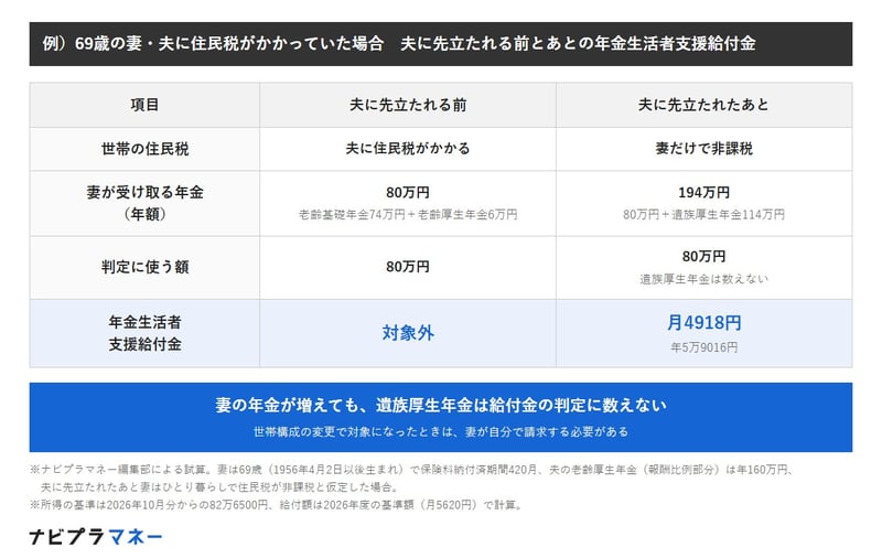 69歳の妻で夫に住民税がかかっていた場合の試算。夫に先立たれる前は、妻の年金収入は年80万円（老齢基礎年金74万円と老齢厚生年金6万円）で判定に使う額も80万円だが、同じ世帯の夫に住民税がかかっているため給付金は対象外。夫に先立たれたあとは、遺族厚生年金114万円が加わり年金の合計は年194万円になるが、遺族厚生年金は判定に数えないため判定に使う額は80万円のまま。世帯は妻だけで住民税は非課税となり、給付金は月4918円（年5万9016円）。