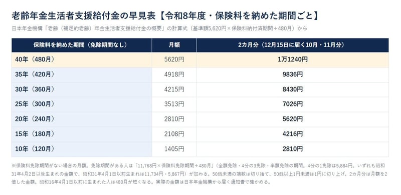 老齢年金生活者支援給付金の早見表【令和8年度・保険料を納めた期間ごと】