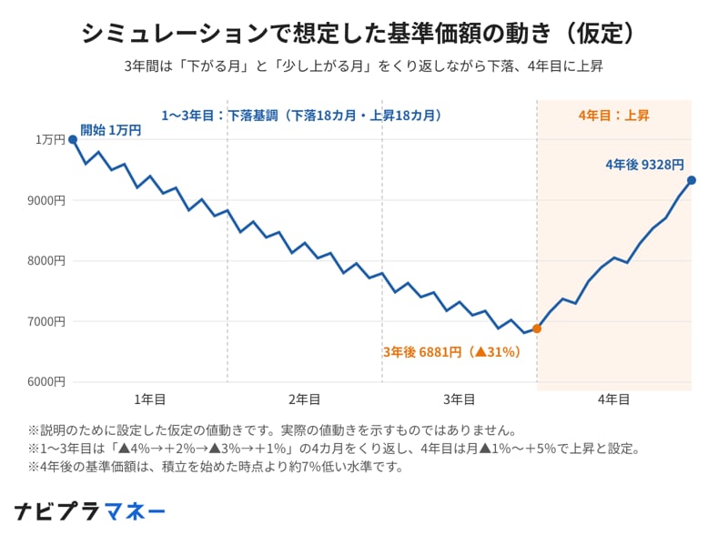 シミュレーションで想定した基準価額の動き（仮定）