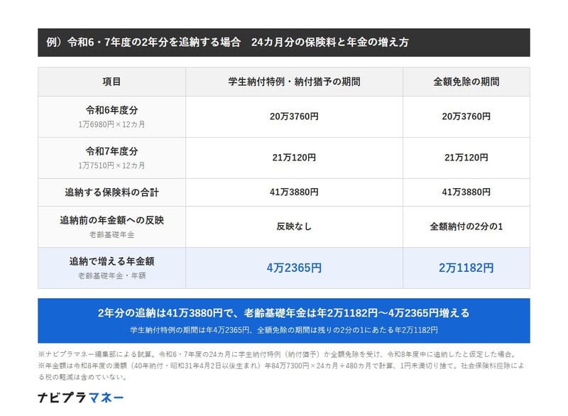 令和6年度分20万3760円と令和7年度分21万120円で、2年分の追納は41万3880円。追納で増える老齢基礎年金は、学生納付特例・納付猶予の期間なら年4万2365円、全額免除の期間なら年2万1182円（令和8年度の満額84万7300円×24カ月÷480カ月で計算、1円未満切り捨て）