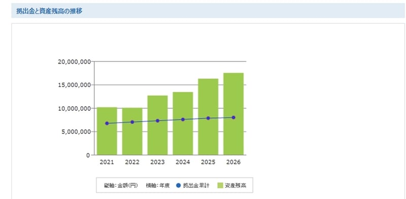 拠出金と資産残高の推移（2021年〜2026年）
