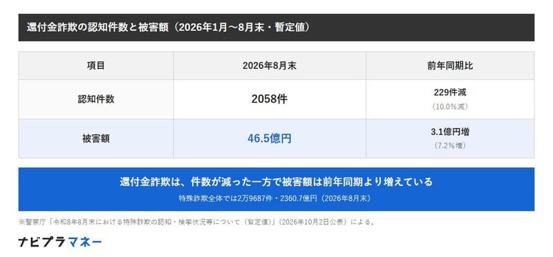 警察庁の資料による、還付金詐欺の認知件数と被害額（2026年1月から8月末まで・暫定値）。認知件数は2058件で前年同期より229件（10.0％）減、被害額は46.5億円で前年同期より3.1億円（7.2％）増。特殊詐欺全体では2万9687件・2360.7億円