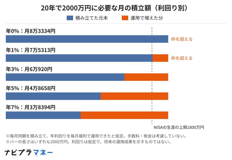 20年で2000万円を作るなら、利回りによって必要な元本が1000万円以上変わる