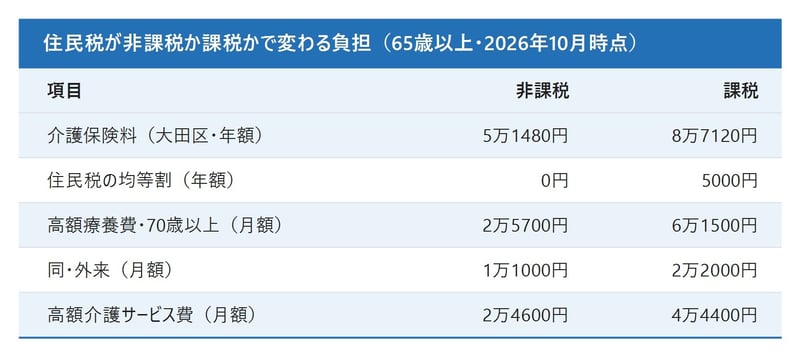 住民税非課税と課税で変わる介護保険料と自己負担の上限額