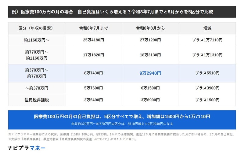 医療費100万円の月の自己負担（編集部試算）の、令和8年7月までから令和8年8月から。約1160万円以上は25万4180円から27万1290円（プラス1万7110円）、約770万円から約1160万円は17万1820円から18万3130円（プラス1万1310円）、約370万円から約770万円は8万7430円から9万2940円（プラス5510円）、約370万円以下は5万7600円から6万1500円（プラス3900円）、住民税非課税は3万5400円から3万6900円（プラス1500円）。