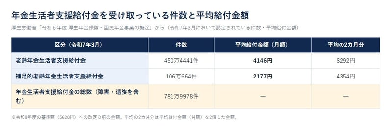 年金生活者支援給付金を受け取っている件数と平均給付金額
