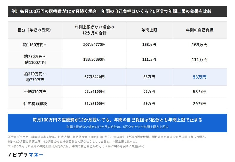 毎月100万円の医療費が12か月続く場合の年間の自己負担（編集部試算）。年間上限がない場合の12か月の合計と年間上限は、約1160万円以上が207万4770円で168万円、約770万円から約1160万円が138万6390円で111万円、約370万円から約770万円が67万8420円で53万円、約370万円以下が58万4100円で53万円、住民税非課税が33万2100円で29万円。年間の自己負担は年間上限で止まる。