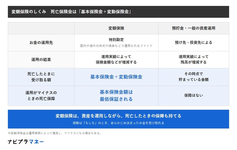 変額保険は、払い込んだ保険料を特別勘定（国内や海外の株式や債券などで運用されるファンド）で運用する。死亡保険金は基本保険金と変動保険金の合計。運用実績がよければ変動保険金で増え、マイナスでも基本保険金額は最低保証される