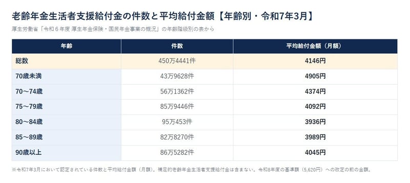 老齢年金生活者支援給付金の件数と平均給付金額【年齢別・令和7年3月】