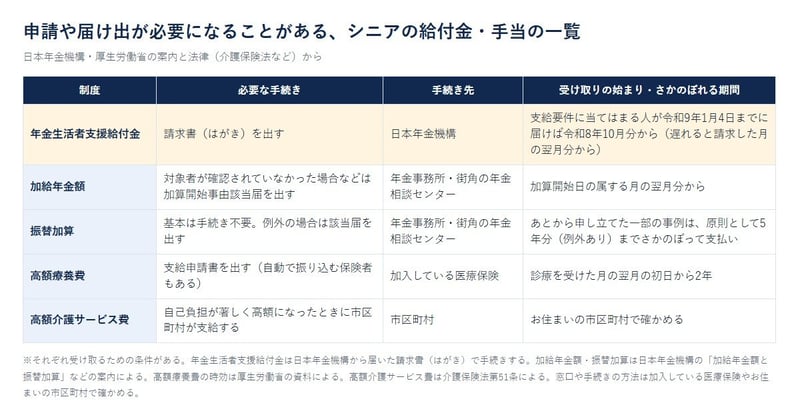 申請や届け出が必要になることがある、シニアの給付金・手当の一覧