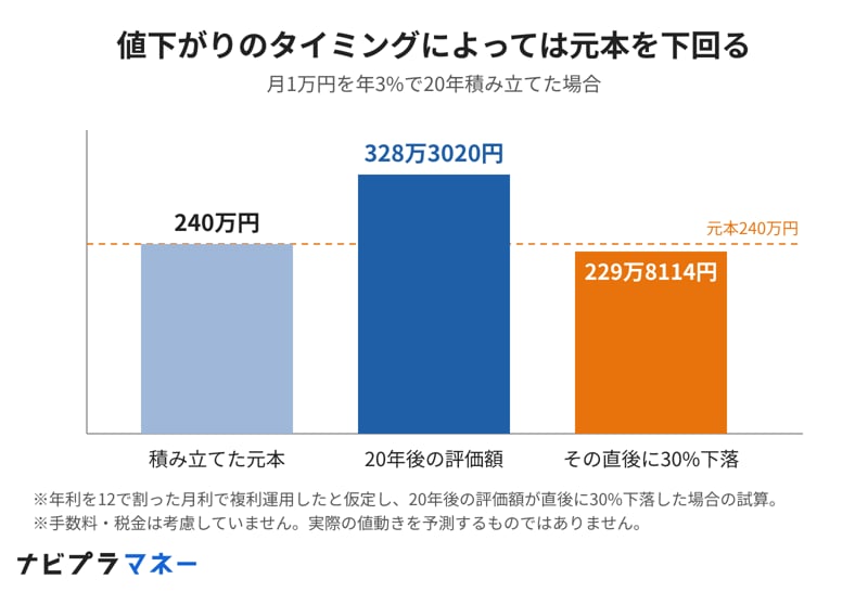 値下がりのタイミングによっては元本を下回る