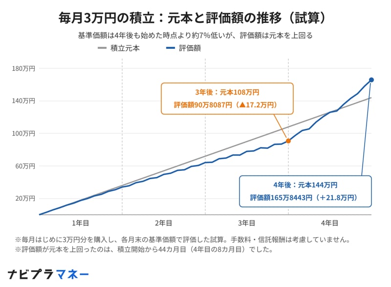 毎月3万円の積立：元本と評価額の推移（試算）