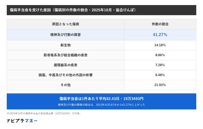 協会けんぽの2025年10月の傷病手当金について、原因となった傷病別の件数の割合。精神及び行動の障害41.27％、新生物14.18％、筋骨格系及び結合組織の疾患8.86％、循環器系の疾患7.28％、損傷、中毒及びその他の外因の影響6.48％、その他21.93％。1件あたりの平均は32.43日、19万3493円
