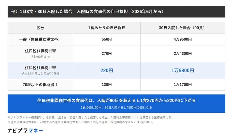 入院時の食事代の1食あたりの自己負担と、1日3食・30日入院した場合の額をまとめた表。一般は1食550円で4万9500円、住民税非課税世帯は入院90日までが1食270円で2万4300円、過去12か月の入院が90日超なら1食220円で1万9800円、70歳以上の低所得Ⅰは1食130円で1万1700円。270円と220円の差は1食50円、30日で4500円