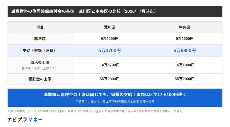 単身世帯の住居確保給付金の基準の比較。基準額は荒川区・中央区とも9万2000円、支給上限額は荒川区5万3700円・中央区6万9800円、収入の上限は荒川区14万5700円・中央区16万1800円、預貯金の上限はどちらも55万2000円。