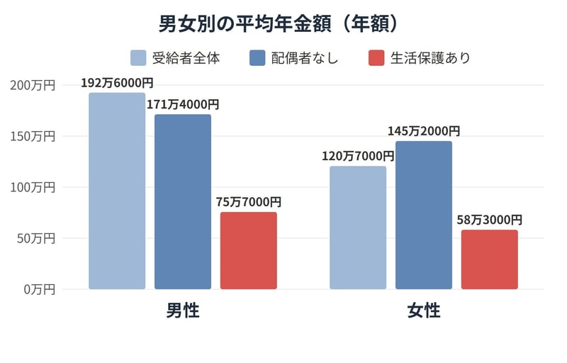 生活保護を受けている人の平均年金額は、男性が年75万7000円、女性が年58万3000円