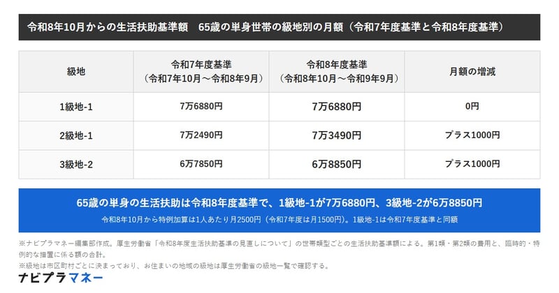 令和8年10月から生活保護の生活扶助はいくら変わる？65歳の一人暮らしで級地別に令和7年度基準と比べた月額の早見表