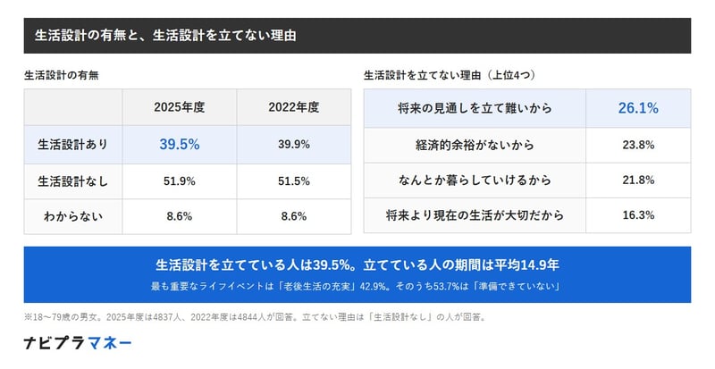 生活設計ありは39.5%、なしは51.9%、わからないは8.6%。生活設計の期間は平均14.9年。立てない理由は、将来の見通しを立て難いから26.1%、経済的余裕がないから23.8%、なんとか暮らしていけるから21.8%、将来より現在の生活が大切だから16.3%