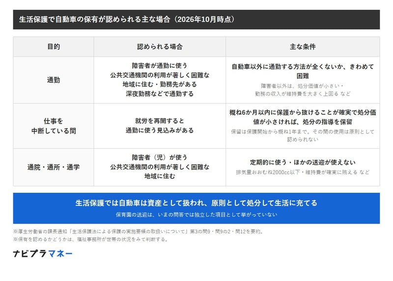厚生労働省の課長通知「生活保護法による保護の実施要領の取扱いについて」第3の問9・問9の2・問12の要約。通勤では、障害者が通勤に使う場合、公共交通機関の利用が著しく困難な地域に住む・勤務先がある場合、深夜勤務などで通勤する場合に、自動車以外に通勤する方法が全くないか、きわめて困難であれば保有が認められる。障害者以外は処分価値が小さい、勤務の収入が維持費を大きく上回るなどの条件がある。仕事を中断している間は、概ね6か月以内に保護から抜けることが確実で処分価値が小さければ処分の指導を保留し、保留は保護開始から概ね1年まで。通院・通所・通学では、障害者（児）や公共交通機関の利用が著しく困難な地域に住む人が、定期的に使い、ほかの送迎が使えない場合などに認められる。自動車は資産として扱われ、原則として処分して生活に充てる。保育園の送迎は、いまの問答では独立した項目として挙がっていない。