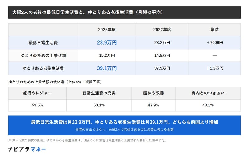 夫婦2人の老後の最低日常生活費は月23.9万円（前回23.2万円）、ゆとりのための上乗せ額は月15.2万円（前回14.8万円）、ゆとりある老後生活費は月39.1万円（前回37.9万円）。上乗せ額の使途は旅行やレジャー59.5%、日常生活費の充実50.1%、趣味や教養47.9%、身内とのつきあい43.1%