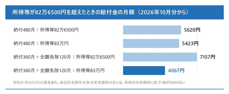 所得等が82万6500円を超えたときの給付金の月額（2026年10月分から）