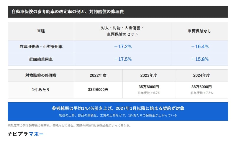 自動車保険の参考純率は平均14.4%引き上げ。20等級無事故・45歳の例で、自家用普通・小型乗用車は＋17.2%、軽四輪乗用車は＋17.5%。車両保険なしでは普通・小型乗用車＋16.4%、軽四輪乗用車＋15.8%。対物賠償の修理費は2022年度33万6000円、2023年度35万8000円、2024年度38万6000円