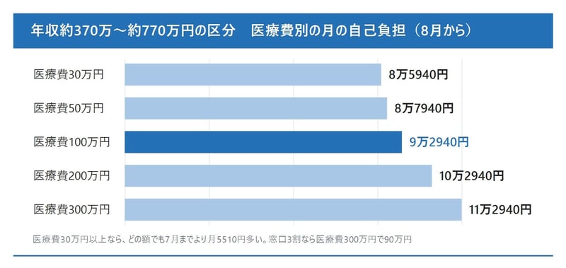 年収約370万〜約770万円の区分の医療費別の月の自己負担（2026年8月診療分から）