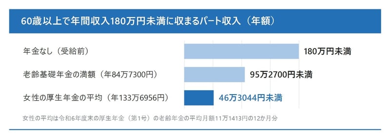 60歳以上で年間収入180万円未満に収まるパート収入（年金の額別）