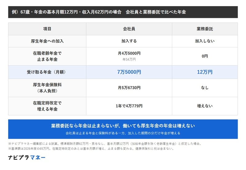 67歳で老齢厚生年金の基本月額が12万円、月62万円の収入がある人の試算。会社員で標準報酬月額62万円・賞与なしなら、在職老齢年金で月4万5000円（年54万円）が止まり、受け取る年金は月7万5000円。厚生年金保険料の本人負担は月5万6730円で、在職定時改定により年金は1年で4万779円増える。業務委託なら厚生年金に加入しないため、年金は止まらず月12万円を受け取れるが、厚生年金保険料がかからない代わりに働いても年金は増えない。