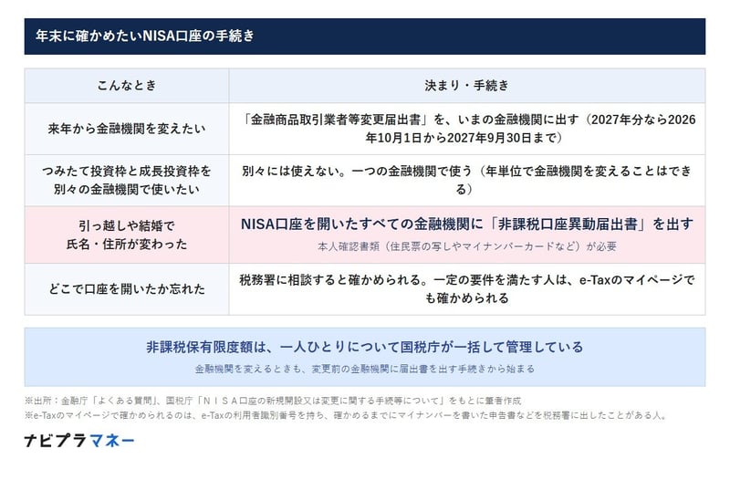 年末に確かめたいNISA口座の手続き