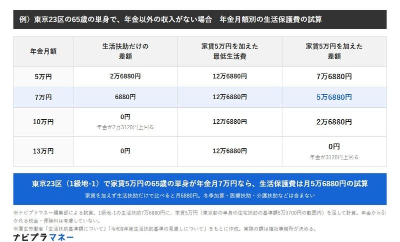 年金月7万円の一人暮らしの生活保護費はいくら？東京23区の65歳で年金額別に家賃5万円の有無で比べた月額の試算