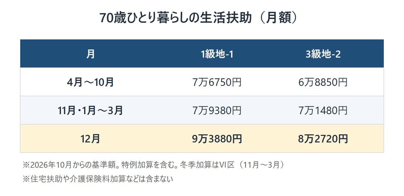 70歳ひとり暮らしの生活扶助の月額（級地別・月別）
