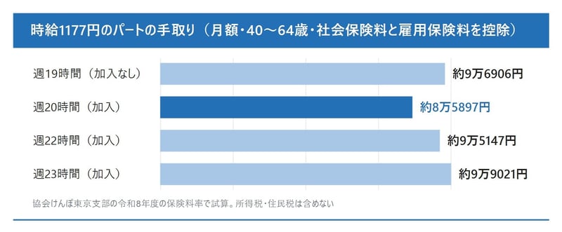 時給1177円なら、週20時間で加入すると手取りは週19時間より約1万1000円少なく、週23時間で上回ります