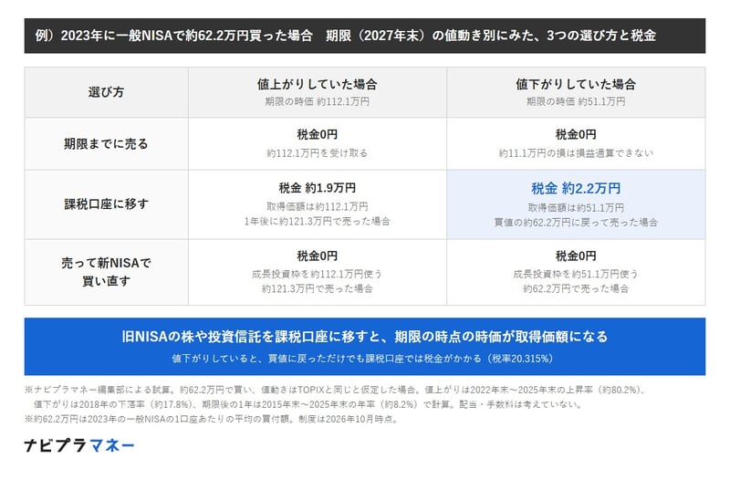 2023年に一般NISAで約62.2万円買った場合の試算。期限の2027年末に約112.1万円に値上がりしていたときは、期限までに売ると税金0円、課税口座に移して1年後に約121.3万円で売ると税金約1.9万円、売って新NISAで買い直すと成長投資枠を約112.1万円使い税金0円。約51.1万円に値下がりしていたときは、期限までに売ると税金0円で約11.1万円の損は損益通算できない、課税口座に移して買値の約62.2万円に戻って売ると税金約2.2万円、売って新NISAで買い直すと成長投資枠を約51.1万円使い税金0円。課税口座に移すと期限の時点の時価が取得価額になる。