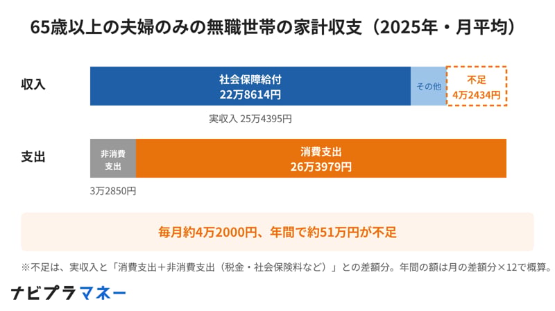 65歳以上の夫婦のみの無職世帯の家計収支（2025年・月平均）