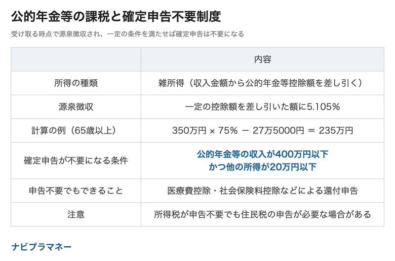 公的年金等の課税の仕組みと、確定申告が不要になる条件