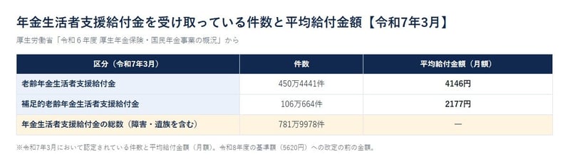 年金生活者支援給付金を受け取っている件数と平均給付金額【令和7年3月】